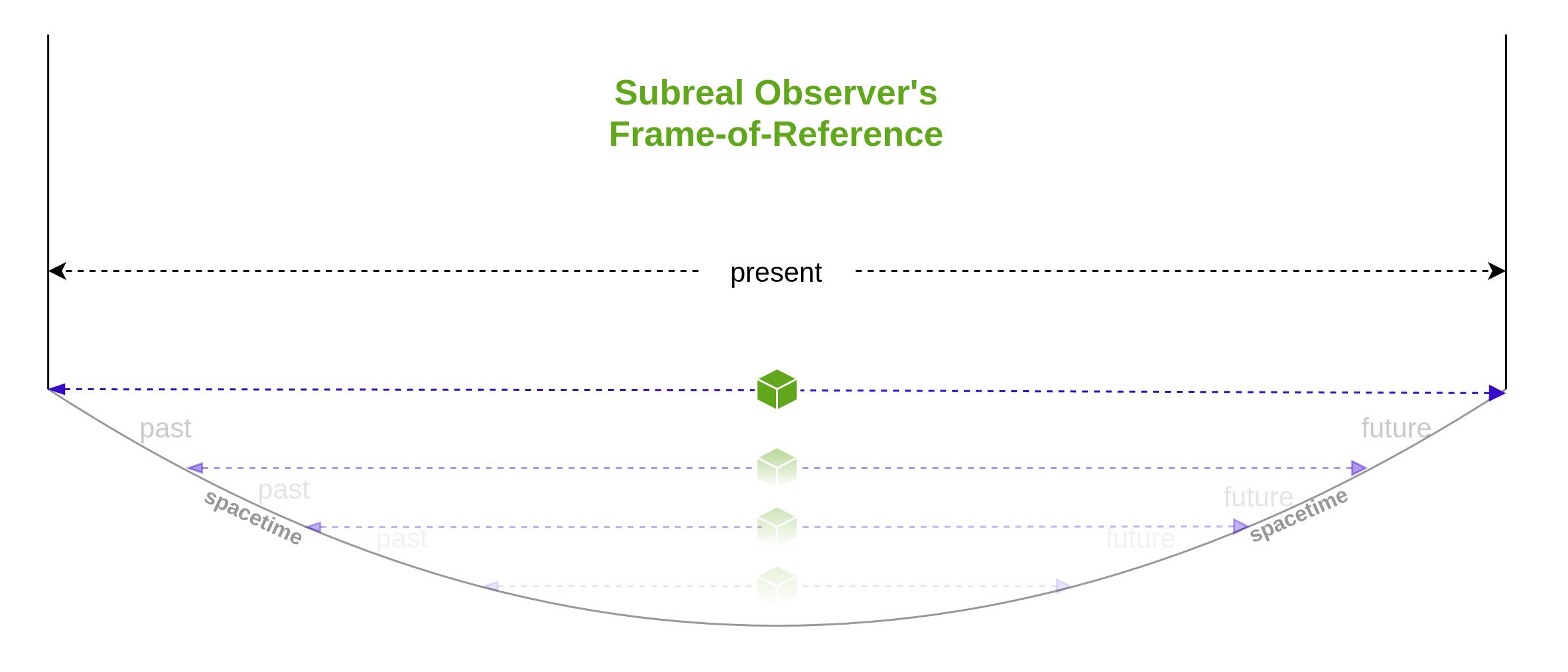 Subreal Observer